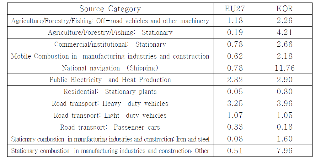 유럽과 국내 배출원의 CO/NOx 배출비율 비교