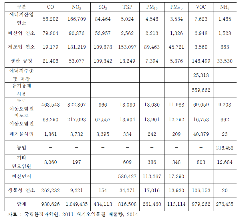 오염물질별 대분류별 배출량