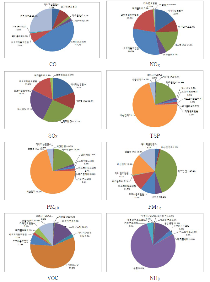 오염물질별 배출원별 기여율