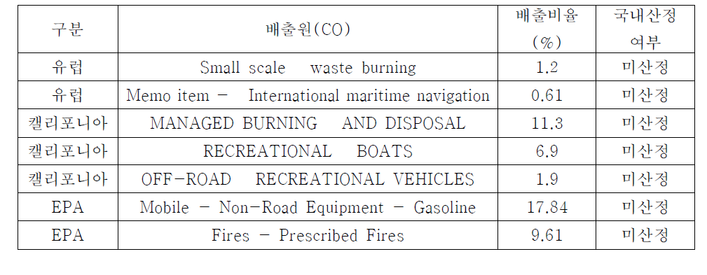 국외 CO 배출원과 국내 미산정 배출원 비교