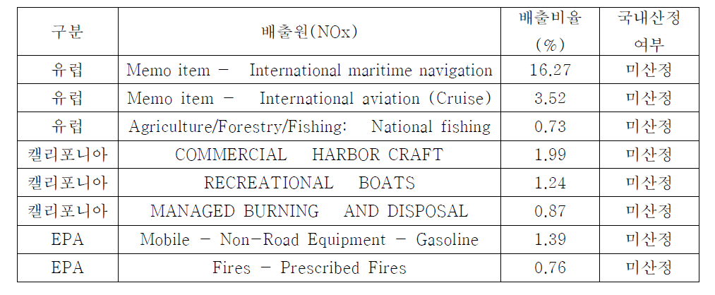 국외 NOx 배출원과 국내 미산정 배출원 비교