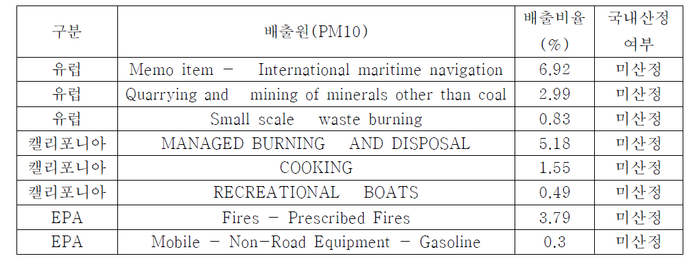 국외 PM10 배출원과 국내 미산정 배출원 비교