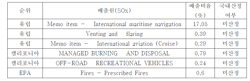 국외 SOx 배출원과 국내 미산정 배출원 비교