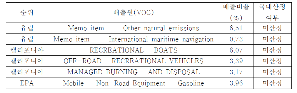 국외 VOC 배출원과 국내 미산정 배출원 비교