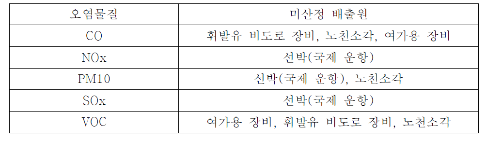 오염물질별 주요 미산정 배출원