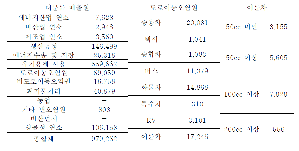 2011년 배출원별 VOC 배출량(단위 : ton/yr)