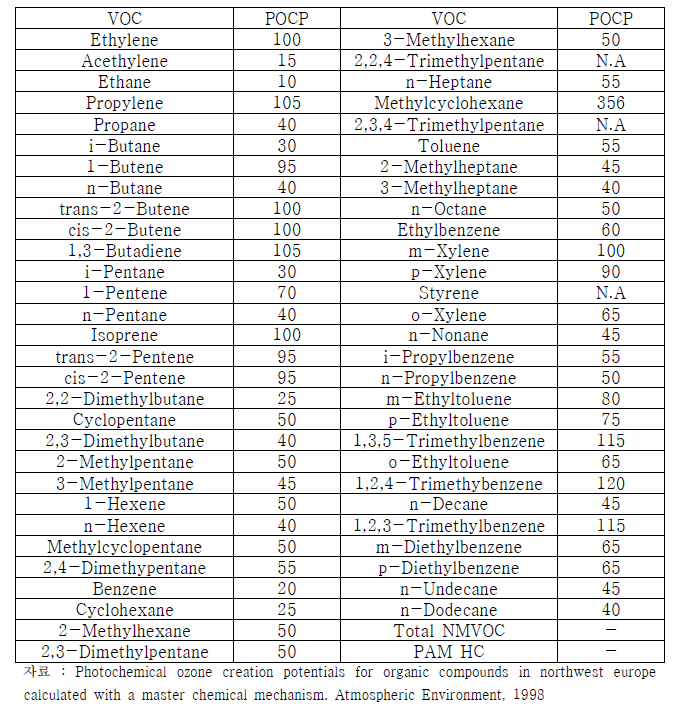 미국과 영국의 오존 전구물질별 오존생성 잠재력
