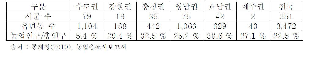 6개 권역 구분 및 인구 비율