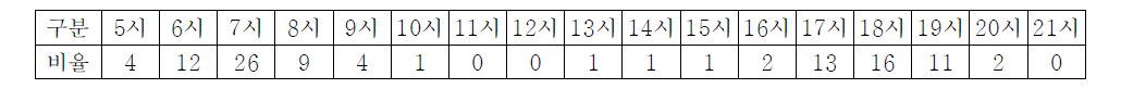 시간대별 생활폐기물 소각 비율