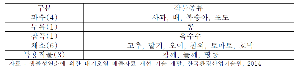 농업잔재물 소각 작물 종류