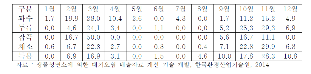 월별 농업잔재물 소각 현황