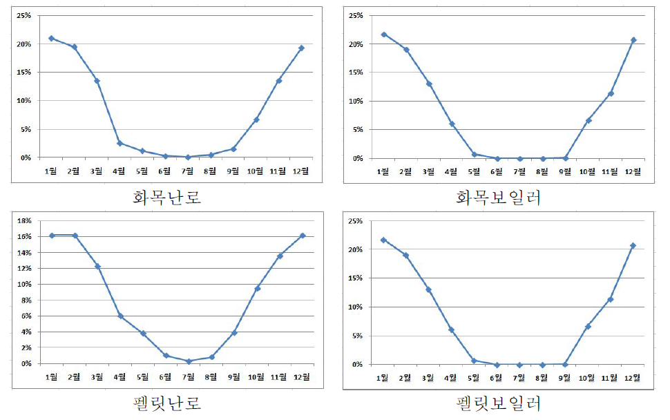 월별 화목(펠릿)난로, 화목(펠릿)보일러 사용 비율