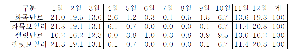 화목(펠릿)난로, 화목(펠릿)보일러 사용 비율