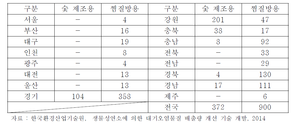 지역별 용도에 따른 숯가마 기수 현황