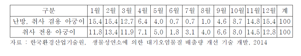 난방취사겸용, 취사용 아궁이 사용 비율