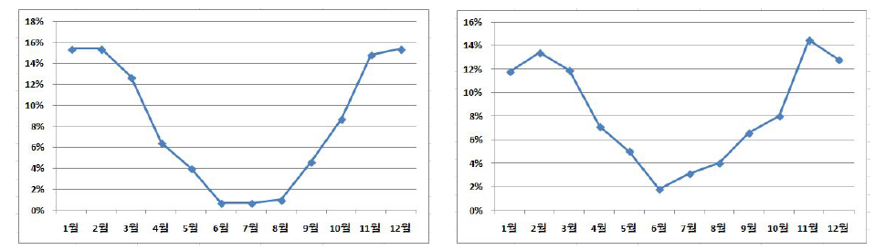 월별 아궁이 사용 비율