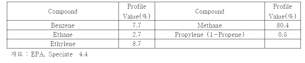 생활폐기물 노천소각의 VOC 질량분율