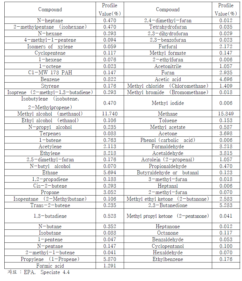 농업잔재물의 VOC 질량분율