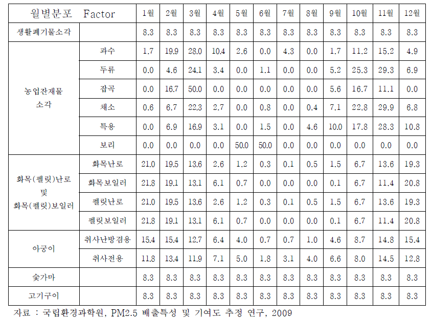 월별 할당계수