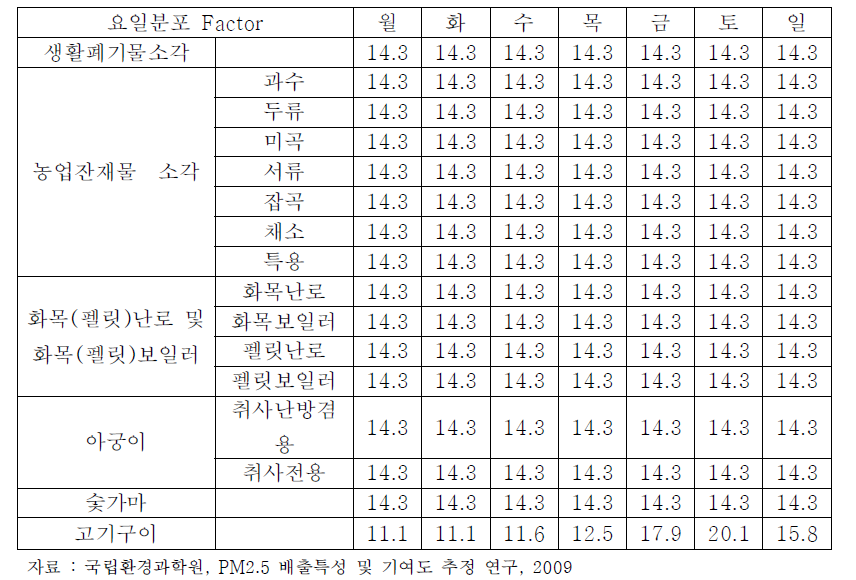 요일별 할당계수