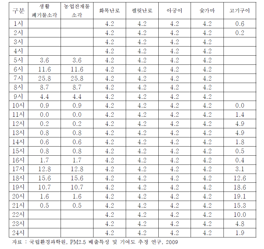 시간별 할당계수