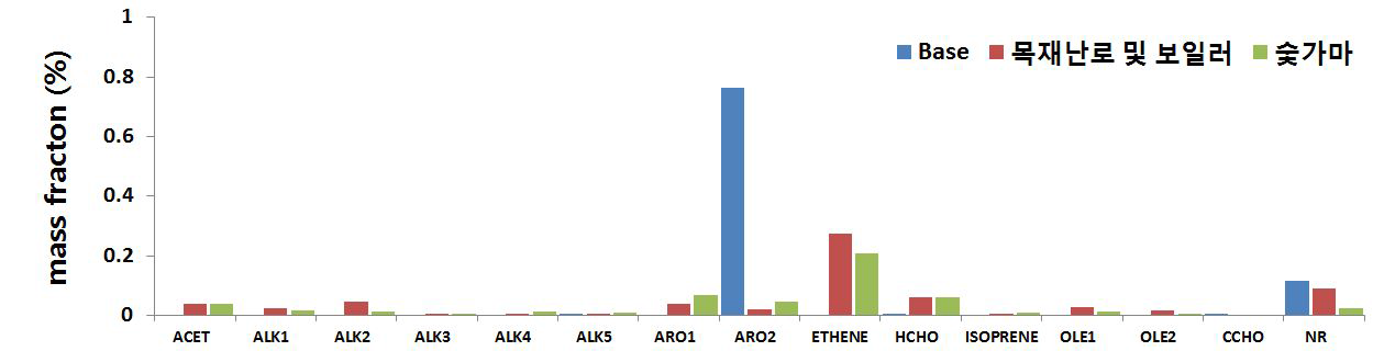 생물성연소 화학종 재분류 시 VOC 성분별 질량분율 변화 예시; 1167