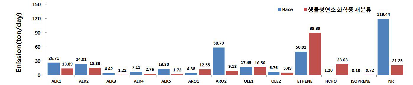 생물성연소 화학종 재분류 시 VOC 성분별 배출량 변화