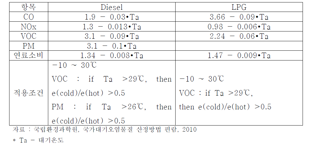 경유 및 LPG 승용차 ecold/ehot 산정식