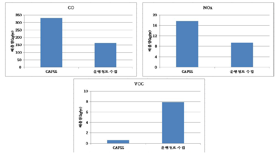 방법론 적용에 따른 엔진 미가열 배출량 비교