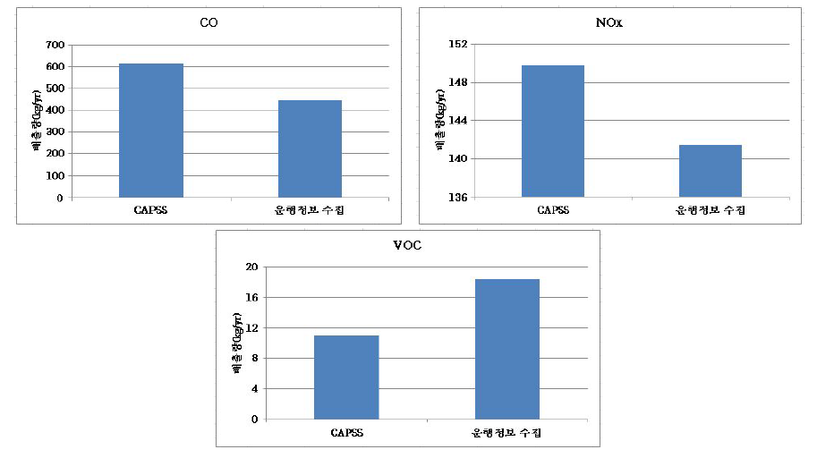 방법론 적용에 따른 엔진 가열+엔진 미가열 배출량 비교