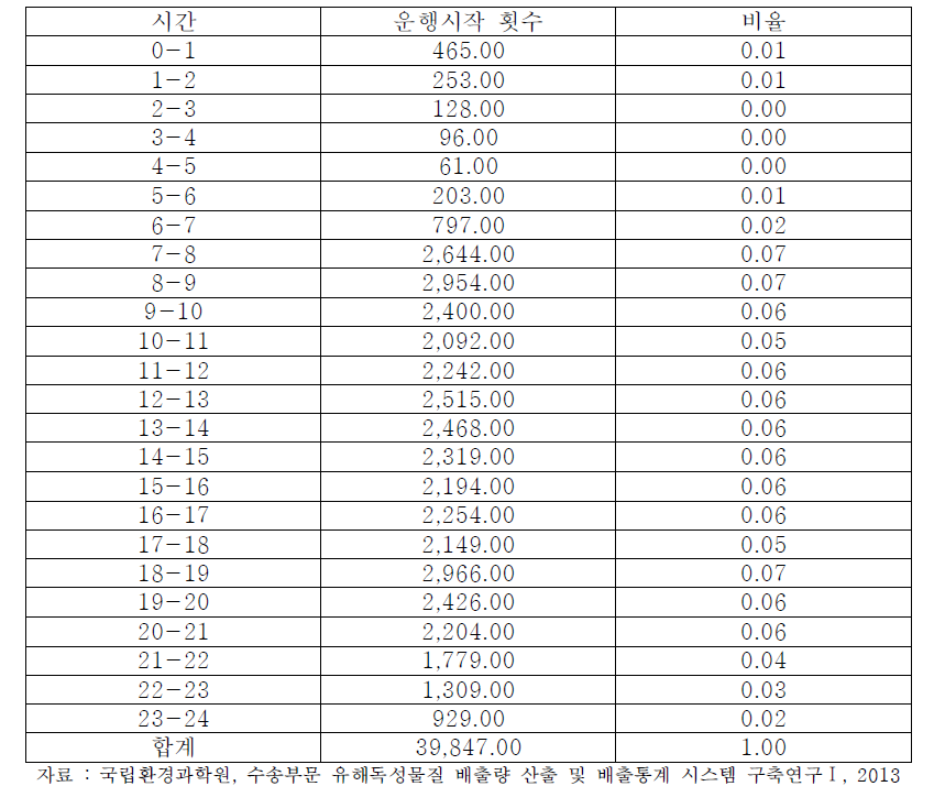 시간별 운행시작 횟수 및 비율