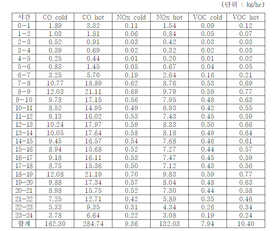 시간대별 CO, NOx, VOC의 엔진가열 및 엔진 미가열 배출량