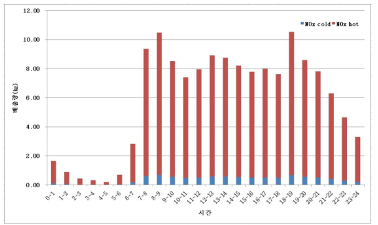 시간별 NOx의 엔진 가열, 엔진 미가열 배출량