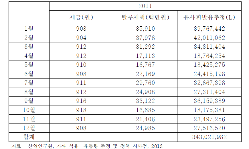 2011년 월별 유사휘발유 소비량