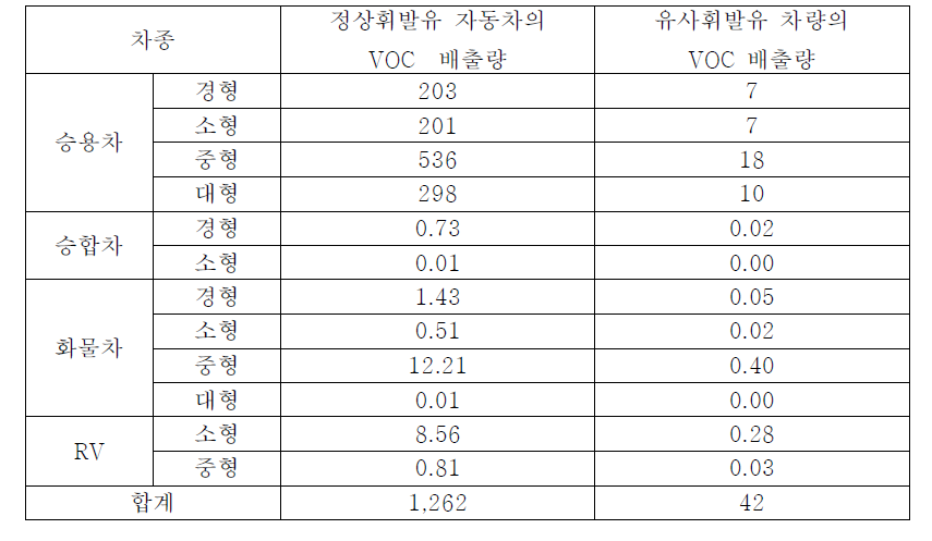 차종별 정상 유사휘발유의 VOC 배출량