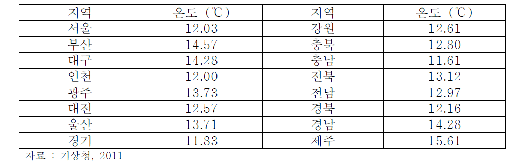 2011년 지역별 평균기온