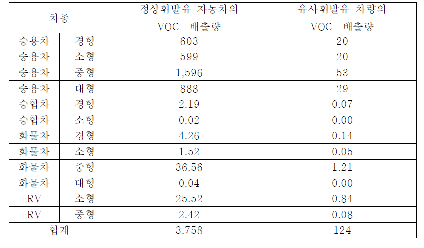 차종별 정상, 유사휘발유의 엔진 미가열 배출량