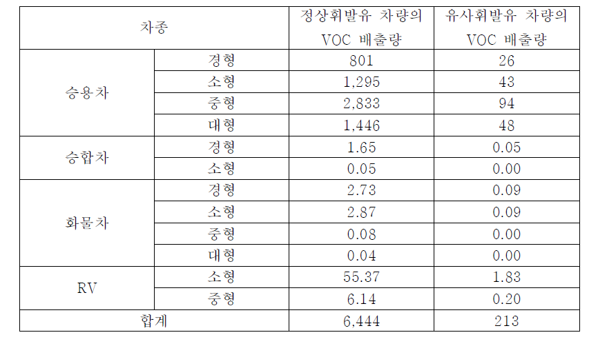 차종 별 정상, 유사휘발유 VOC 배출량