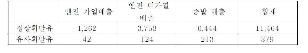 유사휘발유 사용 자동차의 VOC 배출량