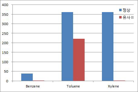 정상휘발유과 유사휘발유Ⅱ의 BTX 배출량 비교