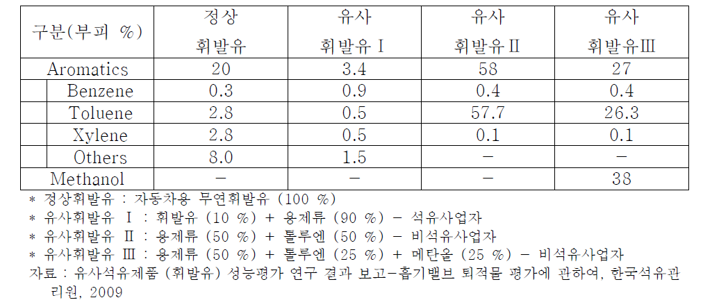 휘발유의 BTX 물성