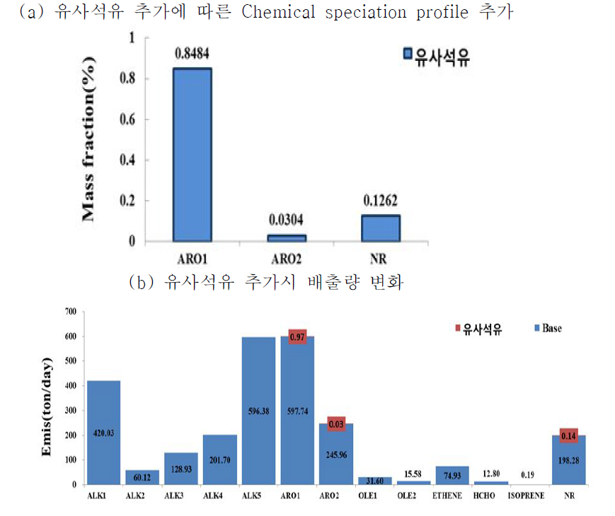 유사석유 추가 시 배출량 변화