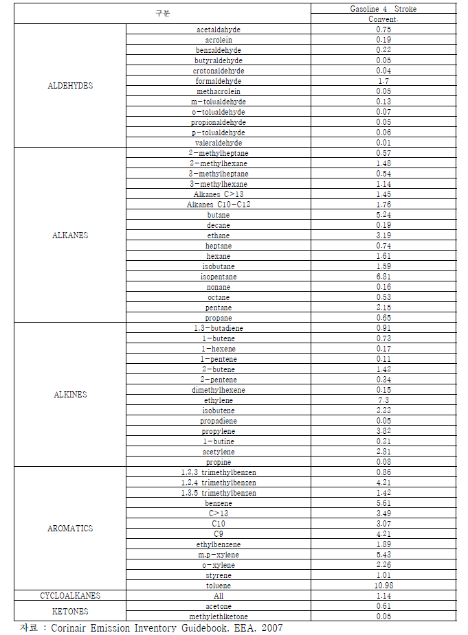 EU의 VOC 질량 분율