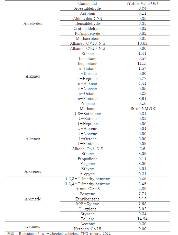 4행정 이륜차의 VOC 질량 분율