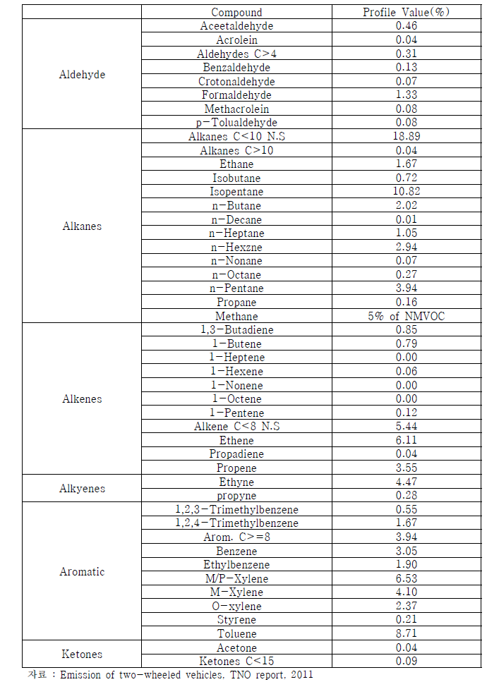 Moped의 VOC 질량 분율