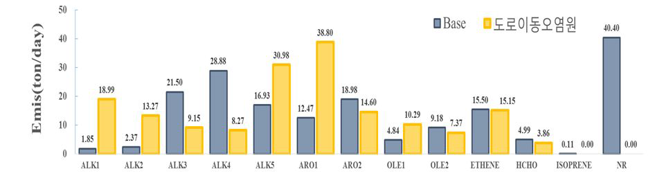 도로이동오염원 화학종 재분류 시 VOC 성분별 배출량 변화