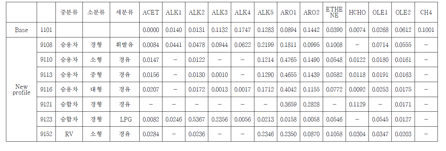 도로이동오염원 화학종 재분류에 따른 VOC 성분별 질량 분율 변화 ; 1101
