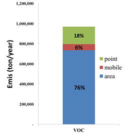 CAPSS 2011 VOC 배출량