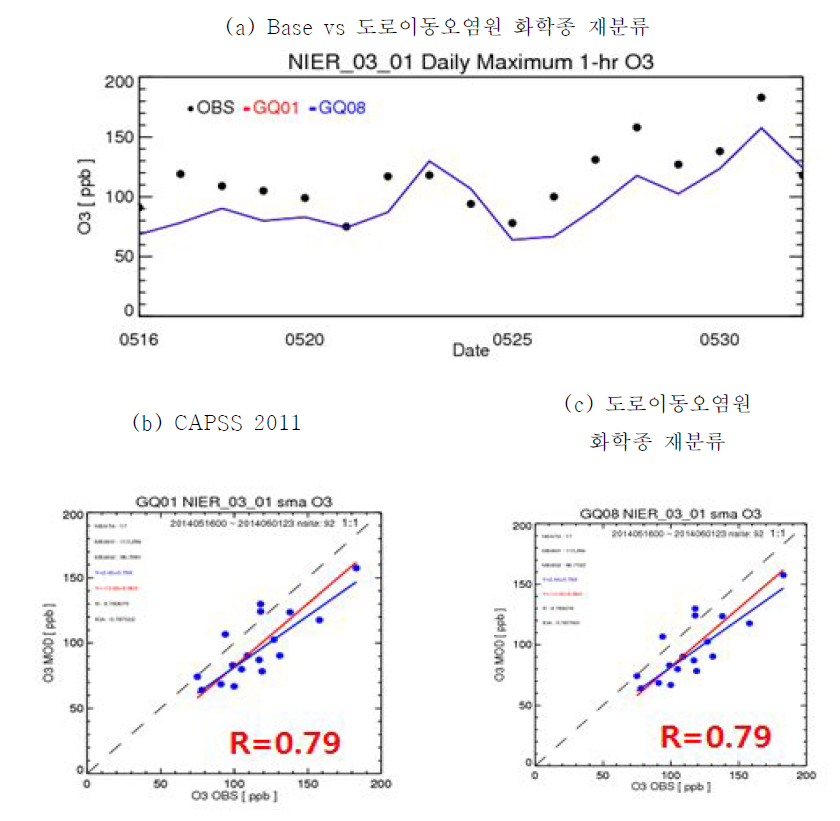 생물성 연소에 대한 화학종 재분류 시 오존농도모사 변화