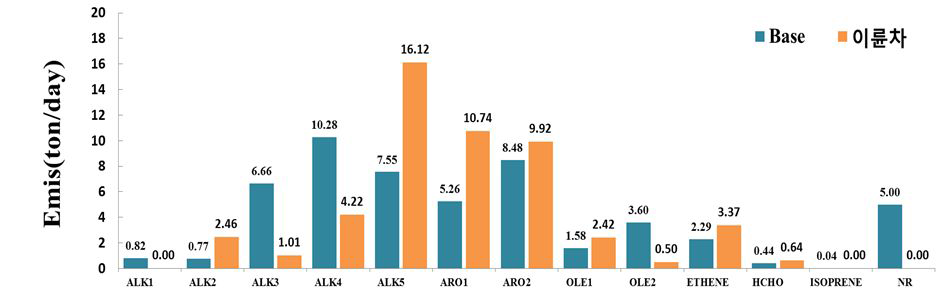 이동오염원(이륜차) 화학종 재분류 시 VOC 성분별 배출량 변화